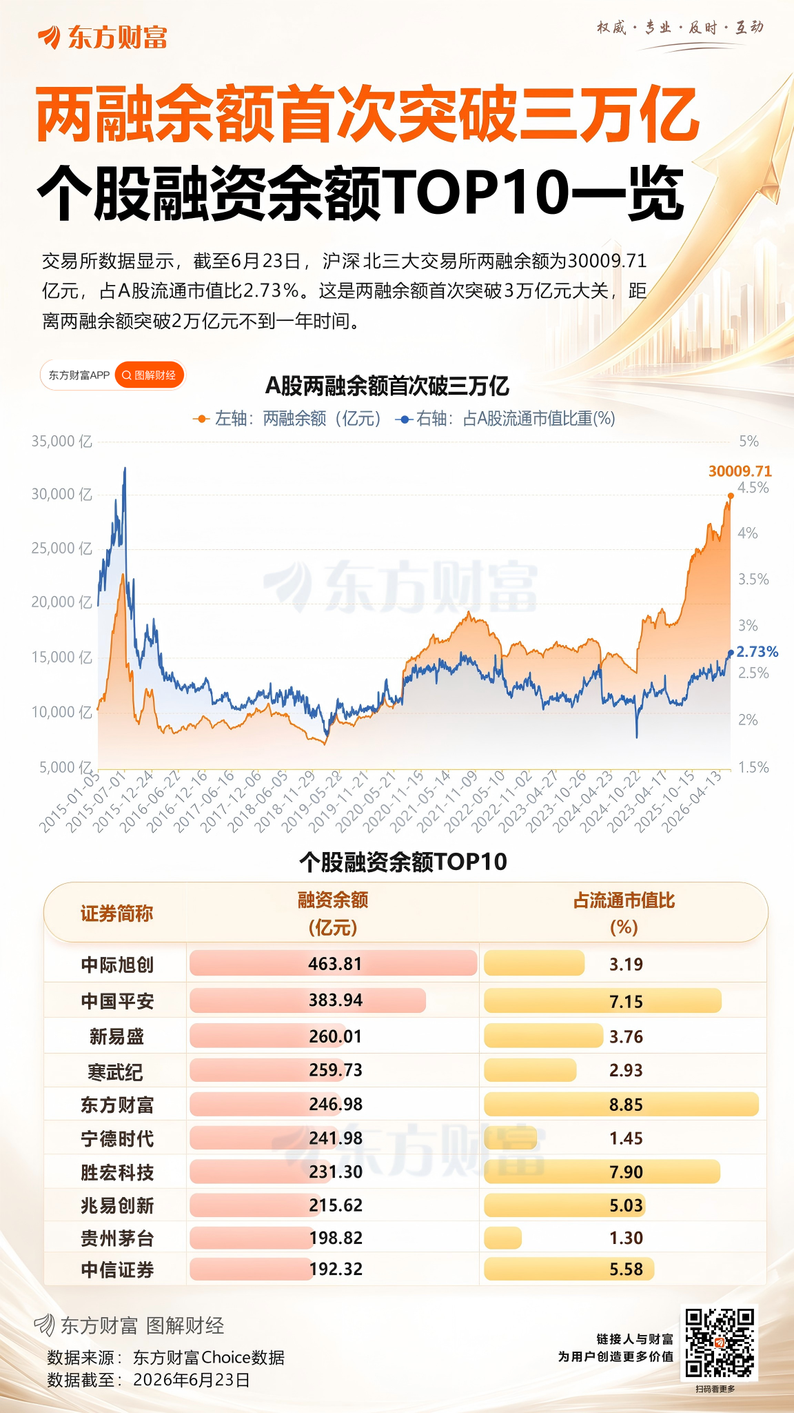 两融余额占比分析_两融余额突破3万亿元_融资融券开户条件