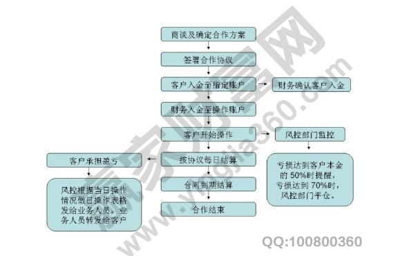 怎么做期货配资